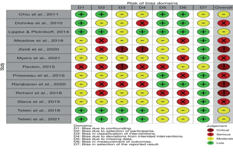 Traffic-light Plot of ROBINS I Tool for Observational Study