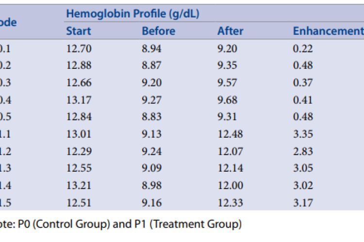 Profiles of hemoglobin in animals’ model