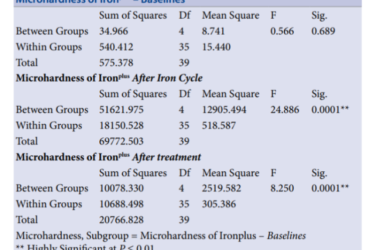 Microhardness of Ironplus at Baselines, After Iron Cycle, after  treatmen using ANOVA test.