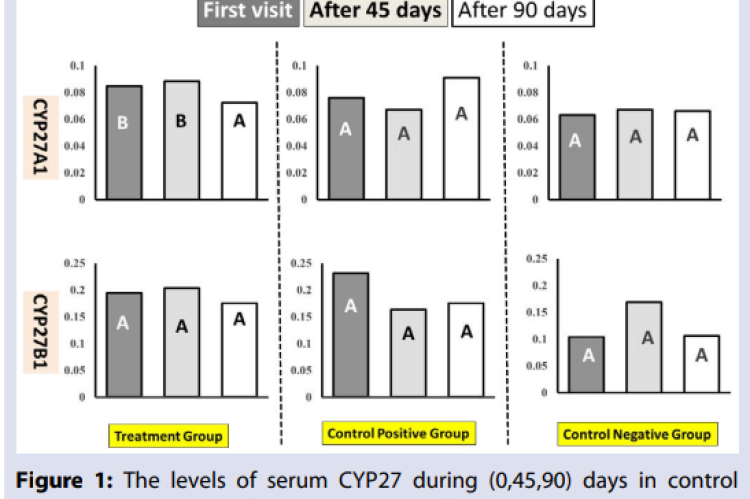 The levels of serum CYP27 during (0,45,90) days in control  negative groups, control positive group, and treatment group. 
