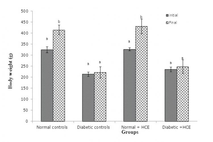Body weight in normal and STZ induced diabetic rats.