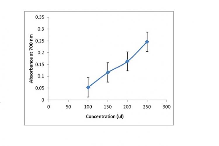 Linear increase in reducing power of Diplocyclos extract with increase in concentration as absorbance increases.