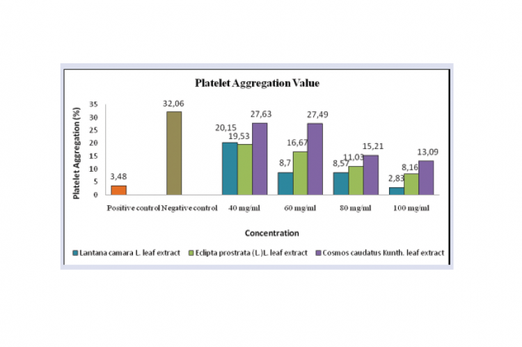 Percentage of platelet aggregation of each extract.