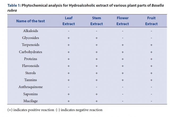 Phytochemical analysis for Hydroalcoholic extract of various plant parts of Basella rubra