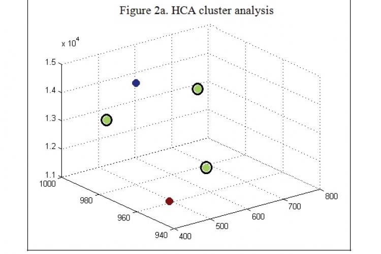HCA cluster analysis of five TPC samples