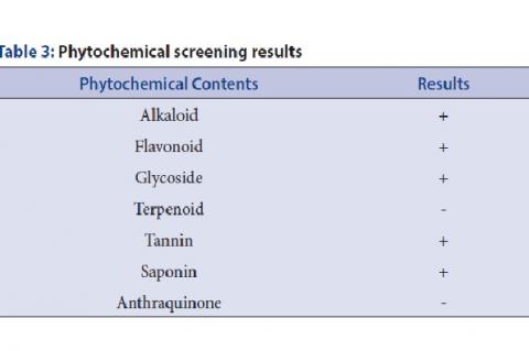 Phytochemical screening results
