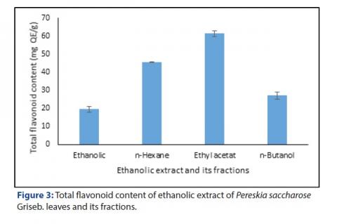 Total flavonoid content of ethanolic extract of Pereskia saccharose Griseb. leaves and its fractions.