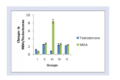 Changes in the MDA & testosterone level with prior & posttreatment with MoE in Cadmium exposed rats.