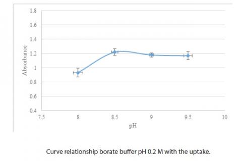 Curve relationship borate buffer pH 0.2 M with the uptake