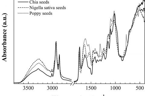 ATR-FTIR spectra of chia (solid line), black cumin (dashed line) and poppy (dotted line) seeds