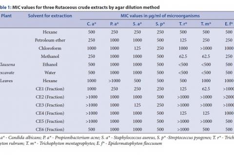 MIC values for three Rutaceous crude extracts by agar dilution method