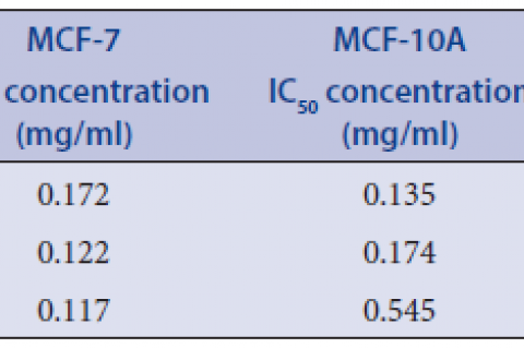 Effective concentration (EC50), inhibitory concentration (IC50) and therapeutic index