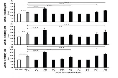 Antibacterial effects of SSHT extract and the extracts of 9 crude drugs consisting of SSHT against 3 MRSA clinical isolates