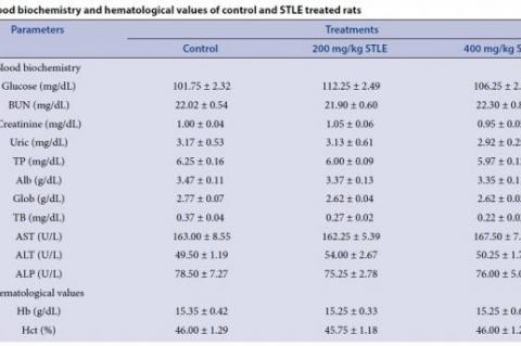 Blood biochemistry and hematological values of control and STLE treated rats