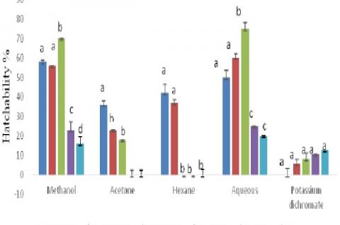 Percentage of hatched A. salina cysts incubated in different concentrations of V. karroo pod extracts and control