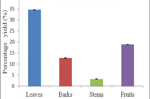 Percentage yield (mean, N=3) of methanolic extracts of leaves, barks, stems and fruits of A. philippinensis. The bars represent standard errors of means.