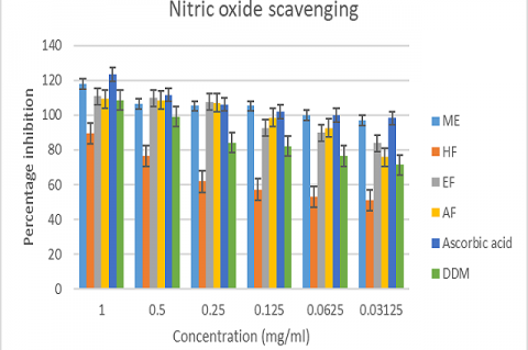 Nitric oxide scavenging activity of extract and fractions of Bryophyllum pinnatum