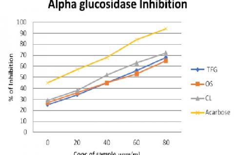 Percentage inhibitory activity of Trigonella foenum graecum, Ocimum sanctum, Curcuma longa on alpha-glucosidase enzyme activity in comparison with acarbose
