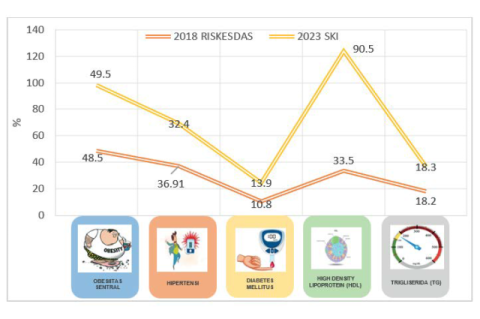 Percentage of metabolic syndrome markers in civil servants / military / TNI / BUMN / BUMD.