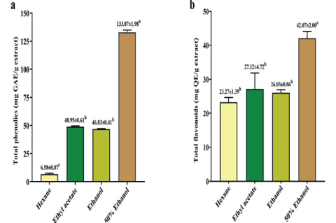 Total phenolic and flavonoid contents of C. trifolia extracts in different solvents (a) total phenolics (mg GAE/g extract) and (b) total flavonoids (mg QE/g extract). The results are expressed as mean ± SD (n = 3) and evaluated using one-way ANOVA together with post-hoc Tukey tests. Different letters represent significant differences compared among extracts (p < 0.05). GAE: Gallic acid equivalent; QE: Quercetin equivalent