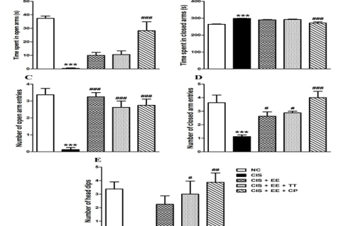 EE and herbal drug treated rats displayed an anti-anxiety effect in the elevated plus maze. (A) The time spent in the open arms. (B) The time spent in the closed arms. (C) The number of open-arms entries. (D) The number of closed-arms entries.(E) The number of head dips. Data is expressed as mean ± SEM (n = 8/group). NC: Control rats kept in a standard home cage; CIS: Rats exposed to chronic stress in immobilisation bags for 2h/day for 10 days; CIS + EE: CIS rats exposed to enriched environment (EE) for 3h/