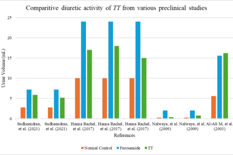 Effect of various extracts of TT on the urinary output when compared with the normal control and furosemide