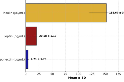 Metabolic Hormones in Type 2 Diabetes Mellitus Patients