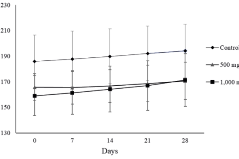 Body weight measurements of rats administered the polyherbal formulation. *Data is presented as the mean ± SEM