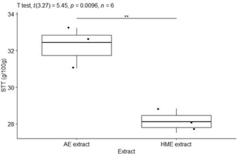 Total sugar content from Moringa oleifera aqueous and hydro-methanolic leaves extracts