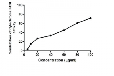 Inhibitory effect of Lutein on Cytochrome P450 Activity