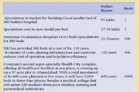 Construction of cost per bed.