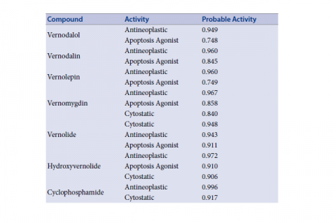 The pharmacology activity prediction results of test compounds and standard compound.