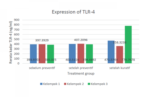 Figure 1: Expression of TLR-4 at each treatment stage.
