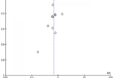 Funnel plot of the effect of breast milk and preterm formula reducing the risk of neonatal sepsis. Figure 4: