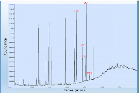 Chromatogram of a 500 mg aqueous wood extract. UC = unidentified compound.