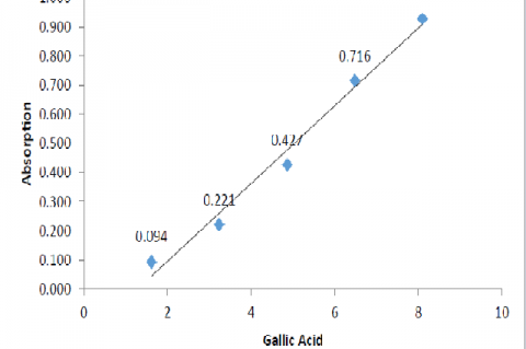 Calibration curve of gallic acid standard.