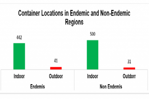 Distribution diagram of containers found at indoor and outdoor locations