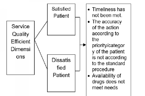 Schematic of service quality efficient dimensions