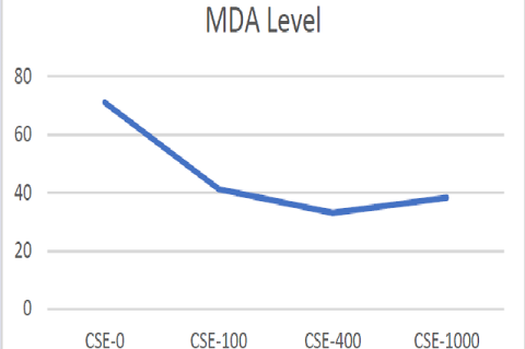 Malondialdehyde levels based on dosage of Caesalpinia sappan L. ethanol extract.