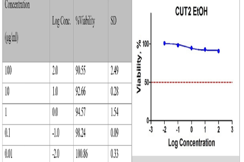 Sulforhodamine B Assay (SRB) | Pharmacognosy Journal