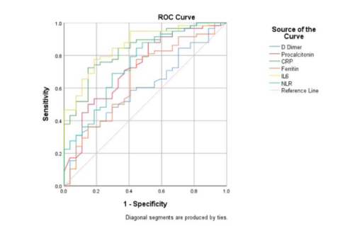 ROC curve analysis of biochemical markers in predicting mortality in COVID-19 infection.