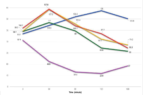 Area under the curve (AUC) of plasma glucose levels (mg/dL) of the different treatments during the glucose tolerance test in Mus musculus var. albinus.