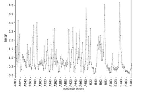 Molecular Dynamic Analysis.