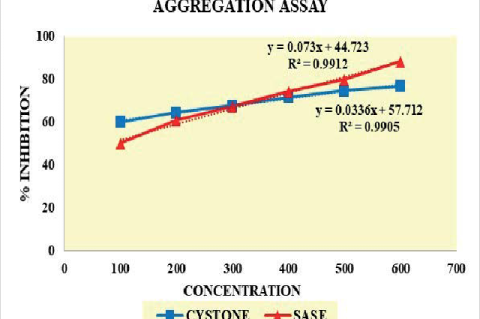 In vitro Antiurolithiatic Activity of SASE extract using Aggregation assay. Values are expressed as the mean ± S.D.