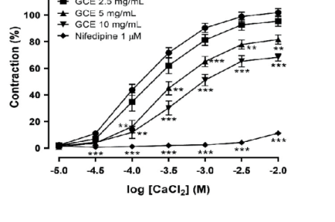 The effect of GCE (2.5, 5 or 10 mg/mL), or nifedipine (1 μM) on CaCl2-induced contraction in endothelium-denuded aortic rings pretreated with 80 mM KCl.