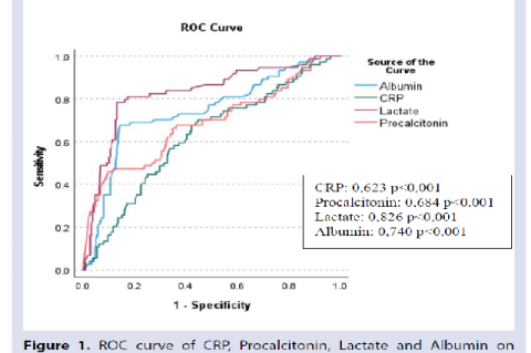 ROC curve of CRP, Procalcitonin, Lactate and Albumin on inhospital mortality.