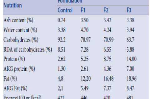 Ket: F1 = Oats: King Banana (120 : 80), F2 = Oats : King Banana (150 : 50), F3 = Oats : King Banana (180 : 20)