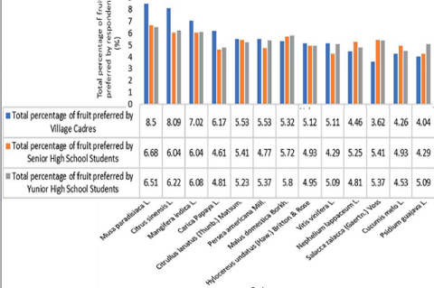 Percentage of fruit that the respondents like.