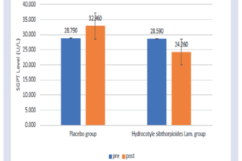 Volunteer's SGPT enzyme activity measurement after consuming Hydrocotyle sibthorpioides Lam. extract capsules and placebo.