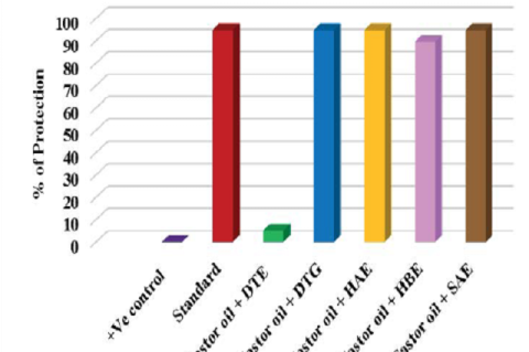 Antidiarrheal activity (% protection) of DTE, DTG, HAE, HBE, and SAE on castor oil induced diarrhea in mice. DTE: D. triradiata extract, DTG: D. triradiata gum, HAE: H. aegyptiacum extract, HBE: H. bacciferum extract, and SAE: S. aegyptiaca extract.